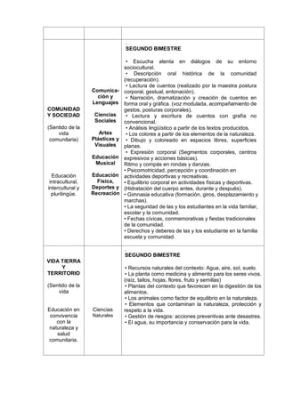 COMUNIDAD
Y SOCIEDAD
(Sentido de la
vida
comunitaria)
Educación
intracultural,
intercultural y
plurilingüe.
Comunica-
ción y
Lenguajes
Ciencias
Sociales
Artes
Plásticas y
Visuales
Educación
Musical
Educación
Física,
Deportes y
Recreación
.
SEGUNDO BIMESTRE
• Escucha atenta en diálogos de su entorno
sociocultural.
• Descripción oral histórica de la comunidad
(recuperación).
• Lectura de cuentos (realizado por la maestra postura
corporal, gestual, entonación).
• Narración, dramatización y creación de cuentos en
forma oral y gráfica. (voz modulada, acompañamiento de
gestos, posturas corporales).
• Lectura y escritura de cuentos con grafía no
convencional.
• Análisis lingüístico a partir de los textos producidos.
• Los colores a partir de los elementos de la naturaleza.
• Dibujo y coloreado en espacios libres, superficies
planas.
• Expresión corporal (Segmentos corporales, centros
expresivos y acciones básicas).
Ritmo y compás en rondas y danzas.
• Psicomotricidad, percepción y coordinación en
actividades deportivas y recreativas.
• Equilibrio corporal en actividades físicas y deportivas.
(Hidratación del cuerpo antes, durante y después).
• Gimnasia educativa (formación, giros, desplazamiento y
marchas).
• La seguridad de las y los estudiantes en la vida familiar,
escolar y la comunidad.
• Fechas cívicas, conmemorativas y fiestas tradicionales
de la comunidad.
• Derechos y deberes de las y los estudiante en la familia
escuela y comunidad.
VIDA TIERRA
Y
TERRITORIO
(Sentido de la
vida
Educación en
convivencia
con la
naturaleza y
salud
comunitaria.
Ciencias
Naturales
.
SEGUNDO BIMESTRE
• Recursos naturales del contexto: Agua, aire, sol, suelo.
• La planta como medicina y alimento para los seres vivos.
(raíz, tallos, hojas, flores, fruto y semillas)
• Plantas del contexto que favorecen en la digestión de los
alimentos.
• Los animales como factor de equilibrio en la naturaleza.
• Elementos que contaminan la naturaleza, protección y
respeto a la vida.
• Gestión de riesgos: acciones preventivas ante desastres.
• El agua, su importancia y conservación para la vida.
 