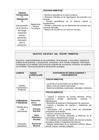 CIENCIA
TECNOLOGÍA
Y
PRODUCCIÓ
N
(Recuperación
de la ciencia y
tecnología
producción
propia y
pertinente).
Educación
para la
producción.
Matemática
Técnica
Tecnológica
SEGUNDO BIMESTRE
• Números naturales en la recta numérica.
• Números ordinales en la organización de la familia y la
escuela.
• Formas geométricas en el entorno natural y
arquitectónico.
• Conteo y desconteo de los elementos del contexto con
números naturales.
• Relación de equivalencia con números naturales.
OBJETIVO HOLISTICO DEL TERCER TRIMESTRE
Asumimos responsabilidades en las actividades de la escuela y comunidad, mediante el
análisis de las prácticas y ocupaciones productivas de la familia, indagando información
contrastada con la realidad, para promover actitudes de convivencia armónica, en equilibrio
con la Madre Tierra promoviendo la alimentación ecológica.
CAMPOS AREAS
CURRICULARE
S
CONTENIDOS DE ÁREAS SABERES Y
CONOCIMIENTOS
Valores,
Espiritualidad y
Religiones
TERCER BIMESTRE
• La familia en reciprocidad con la Madre Tierra
• Mitos y ritos de nuestra comunidad.
• Sistemas simbólicos, espirituales, naturales y cósmicos.
COMUNIDAD
Y SOCIEDAD
(Sentido de la
vida
comunitaria)
Educación
intracultural,
Comunica-
ción y
Lenguajes
Ciencias
Sociales
Artes
Plásticas y
Visuales
Educación
Musical
TERCER BIMESTRE
• Lectura y escritura de formas literarias (rimas,
canciones, rondas, adivinanzas, poemas y
trabalenguas).
• Recitación de poesías e interpretación de canciones.
• Lectura y escritura de cuentos y tradiciones del
contexto.
• Descripción oral y escrita sobre las actividades
productivas de la familia.
• Lectura y escritura de recetas.
• Narración de hechos presentes e históricos de la
comunidad y representación teatral.
• El modelado como representación del volumen a través
de objetos reales e imaginarios del entorno.
• Rasgos elementales de la expresión artística: dibujo,
pintura, colores, cortado y plegado.
 