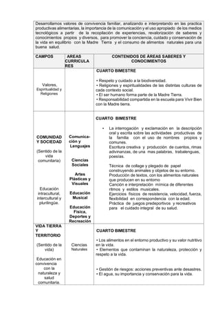 Desarrollamos valores de convivencia familiar, analizando e interpretando en las practica
productivas alimentarias, la importancia de la comunicación y el uso apropiado de los medios
tecnológicos a partir de la recopilación de experiencias, revalorización de saberes y
conocimientos propios y diversos, para promover la conciencia, cuidado y conservación de
la vida en equilibrio con la Madre Tierra y el consumo de alimentos naturales para una
buena salud.
CAMPOS AREAS
CURRICULA
RES
CONTENIDOS DE ÁREAS SABERES Y
CONOCIMIENTOS
Valores,
Espiritualidad y
Religiones
CUARTO BIMESTRE
• Respeto y cuidado a la biodiversidad.
• Religiones y espiritualidades de las distintas culturas de
cada contexto social.
• El ser humano forma parte de la Madre Tierra.
• Responsabilidad compartida en la escuela para Vivir Bien
con la Madre tierra.
COMUNIDAD
Y SOCIEDAD
(Sentido de la
vida
comunitaria)
Educación
intracultural,
intercultural y
plurilingüe.
Comunica-
ción y
Lenguajes
Ciencias
Sociales
Artes
Plásticas y
Visuales
Educación
Musical
Educación
Física,
Deportes y
Recreación
CUARTO BIMESTRE
• La interrogación y exclamación en la descripción
oral y escrita sobre las actividades productivas de
la familia con el uso de nombres propios y
comunes.
Escritura creativa y producción de cuentos, rimas
adivinanzas, de una mas palabras, trabalenguas,
poesías.
Técnica de collage y plegado de papel
construyendo animales y objetos de su entorno.
Producción de textos, con los alimentos naturales
que producen en su entorno
Canción e interpretación mímica de diferentes
ritmos y estilos musicales.
Ejercicios físicos de resistencia, velocidad, fuerza,
flexibilidad en correspondencia con la edad.
Práctica de juegos predeportivos y recreativos
para el cuidado integral de su salud.
VIDA TIERRA
Y
TERRITORIO
(Sentido de la
vida)
Educación en
convivencia
con la
naturaleza y
salud
comunitaria.
Ciencias
Naturales
CUARTO BIMESTRE
• Los alimentos en el entorno productivo y su valor nutritivo
en la vida.
• Elementos que contaminan la naturaleza, protección y
respeto a la vida.
• Gestión de riesgos: acciones preventivas ante desastres.
• El agua, su importancia y conservación para la vida.
 