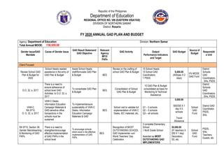 Republic of the Philippines
Department of Education
REGIONAL OFFICE NO. VIII (EASTERN VISAYAS)
DIVISION OF NORTHERN SAMAR
District: Rosario
FY 2020 ANNUAL GAD PLAN AND BUDGET
Agency: Department of Education Division: Northern Samar
Total Annual MOOE: 138,509.98
Gender Issue/GAD
Mandate
Cause of Gender Issue
GAD Result Statement/
GAD Objective
Relevant
Agency
MFO/
PAPs
GAD Activity Output
Performance Indicators
and Target
GAD Budget
Source of
Budget
Responsibl
e Unit
Client-Focused
Review School GAD
Plan & Budget for
2020
School Heads needed
assistance in the entry of
GAD Plan & Budget
Assist School Heads
draft/formulate GAD Plan
& Budget BES
Review on the crafting of
school GAD Plan & Budget
10 School Heads
10 School GAD
Coordinators
1 PSDS
8,400.00
(400/pax X 2
days)
5% MOOE
GAD Fund
District
Schools
GAD
Coordinators
, SHs, PSDS
D.O. 32, s. 2017
There is a need to
ensure adherence of
school level GAD
Activities to D.O. 32, s.
2017
To consolidate GAD Plan
& Budget
BES
Consolidation of School
GAD Plan & Budget
10 GAD Plan & Budget
consolidated as basis for
Monitoring & Technical
Assistance
District
Schools
GAD
Coordinators
, SHs, PSDS
VAW-C
RA 9710
D. O. 32, s. 2017
VAW-C Desks
Information Education
Campaign Materials &
GAD-sensitive office
transactions in the
schools must be
sustained
To implement/ensure
sustainability of VAW-C
Desks, Information
Education Campaign
Materials & GAD
BES
School visit to validate full
implementation of VAW-C
Desks, IEC materials, etc.
Q1 – 5 schools
Q2 – 5 schools
Q3 – all schools
5,000.00
500/250 X 1
day X 5
schools
Travel
Allowance
School
GAD
Fund
District GAD
Coordinator,
PSDS,
SHs
RA 9710, Section 36:
Gender Mainstreaming
& Monitoring of GAD
PAPs
There is a need to
strengthen/encourage
effective implementation
of GAD PAPs in the
school level
To encourage schools
which excel in the effective
implementation of GAD
PAPs
BES
Recognition of MOST
OUTSTANDING SCHOOL
GAD Implementer cum
World Teachers’ Day
Celebration
3 complete Elementary
School
1 Multi Grade School
Awarded as MOST
OUTSTANDING GAD
IMPLEMENTERS
30,000.00
(91 teachers X
200 X 1 day)
Decoration,
SS, etc.
School
GAD
Fund
PSDS,
SHs,
Teachers,
Guests, etc.
 