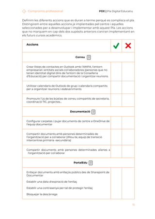 Compromís professional PDE | Pla Digital Educatiu
15
Definim les diferents accions que es duran a terme perquè es complisca el pla.
Distingirem entre aquelles accions ja implantades pel centre i aquelles
seleccionades per a desenvolupar i implementar amb aquest Pla. Les accions
que no marquem en cap dels dos supòsits anteriors s'aniran implementant en
els futurs cursos acadèmics.
Accions
Correu
Crear llistes de contactes en Outlook amb l’AMPA, l’entorn
empresarial i entitats socials col·laboradores (persones que no
tenen identitat digital dins de l'entorn de la Conselleria
d'Educació) per compartir documentació i organitzar reunions.
Utilitzar calendaris de Outlook de grup i calendaris compartits
per a organitzar reunions i esdeveniments
Promoure l’ús de les bústies de correu compartits de secretaria,
coordinació TIC, projectes...
Documentació
Configurar carpetes i pujar documents de centre a OneDrive de
l’equip documentar
Compartir documents amb persones determinades de
l’organització per a col·laborar (iMou-te, equip de transició
intercentres primària -secundària)
Compartir documents amb persones determinades alienes a
l'organització per col·laborar
PortalEdu
Enllaçar documents amb enllaços públics des de Sharepoint de
Documentar
Establir una data d'expiració de l'enllaç
Establir una contrasenya per tal de protegir l'enllaç
Bloquejar la descàrrega
 