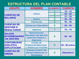 ESTRUCTURA DEL PLAN CONTABLE
GRUPO NOMBRE ELEMENTO CUENTA
1 10 – 19
2 20 – 29
3 31 – 39
Pasivo 4 40 – 49
Patrimonio 5 50 – 59
Gastos por Naturaleza 6 60 – 69
Ingresos 7 70 – 79
SALDOS
INTERMEDIARIOS
DE GESTIÓN
Determinación
Resultado del ejercicio
(relaciona Gastos e
Ingresos)
8 80 – 89
CONTABILIDAD
ANALÍTICA
EXPLOTACION
Costos de
Producción/Servicios
y Gastos por Función
9 90 - 99 (Libre)
CUENTAS DE
ORDEN
Cuentas Control. No
afectan Patrimonio ni
Resultados
0 Elemento 0
CUENTAS DE
BALANCE
Activo
CUENTAS DE
GESTIÓN O
RESULTADOS
 