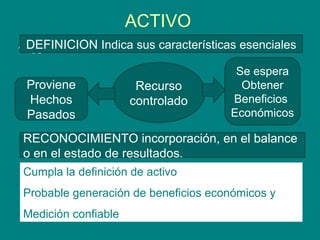 ACTIVO
• 15
Recurso
controlado
Proviene
Hechos
Pasados
Se espera
Obtener
Beneficios
Económicos
DEFINICION Indica sus características esenciales
RECONOCIMIENTO incorporación, en el balance
o en el estado de resultados.
Cumpla la definición de activo
Probable generación de beneficios económicos y
Medición confiable
 