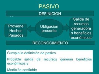 PASIVO
• 15
Obligación
presente
Proviene
Hechos
Pasados
Salida de
recursos
generadore
s beneficios
económicos
DEFINICION
RECONOCIMIENTO
Cumpla la definición de pasivo
Probable salida de recursos generan beneficios
económicos y
Medición confiable
 