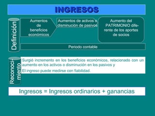 Ingresos = Ingresos ordinarios + ganancias
INGRESOSINGRESOS
Aumentos
de
beneficios
económicos
Aumentos
de
beneficios
económicos
Aumentos de activos o
disminución de pasivos
Aumentos de activos o
disminución de pasivos
Periodo contablePeriodo contable
Aumento del
PATRIMONIO dife-
rente de los aportes
de socios
Aumento del
PATRIMONIO dife-
rente de los aportes
de socios
Surgió incremento en los beneficios económicos, relacionado con un
aumento en los activos o disminución en los pasivos y
El ingreso puede medirse con fiabilidad.
 