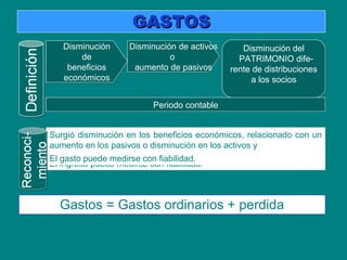 Incremento en beneficios económicos, relacionado con un incremento
en los activos o disminución en los pasivos y
El ingreso puede medirse con fiabilidad.
GASTOSGASTOS
Disminución
de
beneficios
económicos
Disminución
de
beneficios
económicos
Disminución de activos
o
aumento de pasivos
Disminución de activos
o
aumento de pasivos
Disminución del
PATRIMONIO dife-
rente de distribuciones
a los socios
Disminución del
PATRIMONIO dife-
rente de distribuciones
a los socios
Periodo contablePeriodo contable
Gastos = Gastos ordinarios + perdida
Surgió disminución en los beneficios económicos, relacionado con un
aumento en los pasivos o disminución en los activos y
El gasto puede medirse con fiabilidad.
 