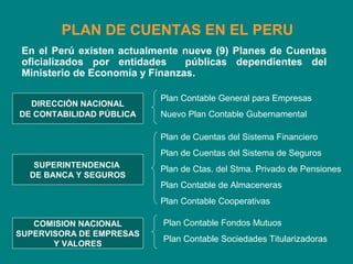 PLAN DE CUENTAS EN EL PERU
En el Perú existen actualmente nueve (9) Planes de Cuentas
oficializados por entidades públicas dependientes del
Ministerio de Economía y Finanzas.
DIRECCIÓN NACIONAL
DE CONTABILIDAD PÚBLICA
SUPERINTENDENCIA
DE BANCA Y SEGUROS
COMISION NACIONAL
SUPERVISORA DE EMPRESAS
Y VALORES
Plan Contable General para Empresas
Nuevo Plan Contable Gubernamental
Plan de Cuentas del Sistema Financiero
Plan de Cuentas del Sistema de Seguros
Plan de Ctas. del Stma. Privado de Pensiones
Plan Contable de Almaceneras
Plan Contable Cooperativas
Plan Contable Fondos Mutuos
Plan Contable Sociedades Titularizadoras
 
