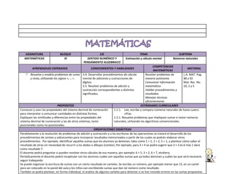 ASIGNATURA
MATEMÁTICAS

BLOQUE
III

EJE
SENTIDO NUMÉRICO Y
PENSAMIENTO ALGEBRAICO

TEMA
Estimación y cálculo mental

SUBTEMA
Números naturales

COMPETENCIAS
MATERIAL
MATEMÁTICAS
Resuelve y modela problemas de suma 3.4. Desarrollar procedimientos de cálculo
Resolver problemas de
L.A. MAT. Pag.
y resta, utilizando los signos +, -, =.
mental de adiciones y sustracciones de
manera autónoma
88 a 92
dígitos.
Comunicar información
Mat. Rec. No.
3.5. Resolver problemas de adición y
matemática
10, 2 y 5
sustracción correspondientes a distintos
Validar procedimientos y
significados.
resultados
Manejar técnicas
eficientemente
PROPÓSITOS
ESTÁNDARES CURRICULARES
Conozcan y usen las propiedades del sistema decimal de numeración
1.1.1. Lee, escribe y compara números naturales de hasta cuatro
para interpretar o comunicar cantidades en distintas formas.
cifras.
Expliquen las similitudes y diferencias entre las propiedades del
1.2.1. Resuelve problemas que impliquen sumar o restar números
sistema decimal de numeración y las de otros sistemas, tanto
naturales, utilizando los algoritmos convencionales.
posicionales como no posicionales.
ORIENTACIONES DIDÁCTICAS
Paralelamente a la resolución de problemas de adición y sustracción y a las escrituras de las operaciones se tratará el desarrollo de los
procedimientos de conteo y sobreconteo para incorporar resultados memorizados a partir de los cuales se podrán elaborar otros
procedimientos. Por ejemplo, identificar aquellas sumas que los alumnos ya dominan, tales como 1 + 1, 2 + 2, 5 + 1, y plantear cómo saber el
resultado de otras sin necesidad de recurrir a los dedos o dibujos (conteo). Por ejemplo, para 3 + 4 se podrá sugerir que 3 + 3 es 6 más 1 dará
como resultado 7.
El docente podrá preguntar si pueden resolver otros cálculos de esa manera, por ejemplo: 6 + 5, 3 + 2, 6 + 7, etcétera.
Periódicamente el docente podrá recapitular con los alumnos cuáles son aquellas sumas que ya todos dominan y cuáles las que será necesario
seguir trabajando.
Se puede organizar la escritura de sumas con un cierto resultado en carteles. Se escribe un número, por ejemplo menor que 15, en un cartel
para ser colocado en la pared del aula y los niños van escribiendo sumas que dan tal número como resultado.
También se podrá plantear, en forma individual, el análisis de algunos carteles para detectar si se han incluido errores en las sumas propuestas.
APRENDIZAJES ESPERADOS

CONOCIMIENTOS Y HABILIDADES

 