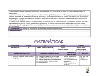 Los resultados que se vayan dominando sobre la suma serán precedente para los cálculos de las restas, los cuales se deberán trabajar en
segundo grado.
Se continuará trabajando con problemas que correspondan a distintos significados de la suma y resta: agregar, avanzar, juntar, quitar, separar,
comparar, retroceder, etc. Por ejemplo, en juegos de mesa como la Oca o Carreras de caballos los alumnos podrán trabajar en situaciones de
desplazamientos. Estas operaciones permiten calcular una nueva posición en el tablero o reencontrar una posición anterior. Posteriormente
podrán verificar en el tablero.
En todos los casos, el docente planteará una reflexión sobre las relaciones entre los números utilizados y las cantidades presentes en el texto y
organizará la comparación de distintos procedimientos utilizados por los alumnos, tales como conteo, uso de material concreto, dibujos,
sobreconteo, etc.; además, preguntará si es necesario dibujar los objetos o recontarlos nuevamente, enfatizando siempre que sea posible el uso
del cálculo mental.
EVALUACIÓN:
observación, participación, recopilación de evidencias, autoevaluación
OBSERVACIONES

ASIGNATURA
MATEMÁTICAS

BLOQUE
III

APRENDIZAJES ESPERADOS
Resuelve problemas donde compara
longitudes

EJE
FORMA, ESPACIO Y MEDIDA

TEMA
Figuras
Ubicación espacial

CONOCIMIENTOS Y HABILIDADES
3.6. Reproducir e identificar patrones.
3.7. Identificar líneas rectas y curvas.
3.8. Identificar elementos representados
con base en ciertos datos sobre su
ubicación espacial.

SUBTEMA
Figuras planas
Líneas y ángulos
Sistemas de referencia
COMPETENCIAS
MATERIAL
MATEMÁTICAS
Resolver problemas de
L.A. MAT. Pag.
manera autónoma
93 a 97
Comunicar información
Ilustraciones
matemática
Validar procedimientos y
resultados

 