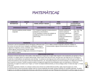 ASIGNATURA
MATEMÁTICAS

BLOQUE
III

EJE
FORMA, ESPACIO Y MEDIDA

TEMA
Medida

SUBTEMA
Conceptualización
Estimación y cálculo
COMPETENCIAS
APRENDIZAJES ESPERADOS
CONOCIMIENTOS Y HABILIDADES
MATERIAL
MATEMÁTICAS
Resuelve problemas donde compara
3.9. Comparar longitudes en forma directa o
Resolver problemas de
L.A. MAT. Pag.
longitudes
utilizando un intermediario.
manera autónoma
98 a 101
3.10. Cuantificar el número de unidades de
Comunicar información
Lápices,
medida que entran en una longitud
matemática
listones, tiras
determinada.
Validar procedimientos y
carton de
resultados
diferentes
Manejar técnicas
medidas
eficientemente
PROPÓSITOS
ESTÁNDARES CURRICULARES
Conozcan y usen las propiedades básicas de ángulos y diferentes tipos 2.2.1. Mide y compara longitudes utilizando unidades no
de rectas, así como del círculo, triángulos, cuadriláteros, polígonos
convencionales y algunas convencionales comunes (m, cm).
regulares e irregulares, prismas, pirámides, cono, cilindro y esfera al
realizar algunas construcciones y calcular medidas.
Usen e interpreten diversos códigos para orientarse en el espacio y
ubicar objetos o lugares.
ORIENTACIONES DIDÁCTICAS
Comparar en forma directa dos o más varillas, o bien determinar la lejanía de un objeto dado respecto a otro empleando, por ejemplo un hilo, o
anticipar si un objeto cabe en un espacio determinado. Utilizar frases como más cerca que, más lejos que, más largo que, etc. Al comparar a
través de un intermediario, las expresiones serán del tipo: “La ventana es más larga que esta varilla y la puerta es más corta que la varilla”, “la
altura de la puerta es más corta que el lado más largo del pizarrón”, etc. Esto puede realizarse con el fin de anticipar si un objeto de la sala pasa
por la puerta o la ventana. También se puede comparar la longitud de segmentos (tiras) dibujados sobre una hoja blanca, en diferentes
posiciones. Se sugiere no insistir con el “largo” y el “ancho” de objetos bidimensionales, es menos ambiguo utilizar “el lado más largo” o “el lado
más corto”.
En grupos, siguiendo un borde y no, anticipar cuántas veces entrará una unidad arbitraria (varillas, reglas, hojas de papel, etc.). Sería
conveniente que al menos dos grupos trabajen sobre las mismas longitudes para poder comparar después los resultados obtenidos. Se podría
registrar en una tabla las anticipaciones hechas por cada niño (en vinculación con el eje “Manejo de la información”) y verificar luego con varios

 