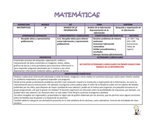 ASIGNATURA
MATEMÁTICAS

BLOQUE
III

EJE
MANEJO DE LA
INFORMACIÓN

TEMA
SUBTEMA
Análisis de la información
Búsqueda y organización de
Representación de la
la información
información
APRENDIZAJES ESPERADOS
CONOCIMIENTOS Y HABILIDADES
COMPETENCIAS MATEMÁTICAS
MATERIAL
Recopilar datos y representarlos
3.11. Recopilar datos para obtener
Resolver problemas de manera
L.A. MAT. Pag.
gráficamente
nueva información y representarla
autónoma
102 a 109
gráficamente.
Comunicar información
Ilustraciones
matemática
Tablas de
Validar procedimientos y
registro
resultados
Manejar técnicas eficientemente
PROPÓSITOS
ESTÁNDARES CURRICULARES
Emprendan procesos de búsqueda, organización, análisis e
interpretación de datos contenidos en imágenes, textos, tablas,
NO EXISTEN ESTÁNDARES CURRICULARES EN PRIMER GRADO PARA
gráficas de barras y otros portadores para comunicar información o
MANEJO DE LA INFORMACIÓN
para responder preguntas planteadas por sí mismos o por otros.
Representen información mediante tablas y gráficas de barras.
ORIENTACIONES DIDÁCTICAS
Analizar y seleccionar información planteada a través de textos, imágenes u otros medios es la primera tarea que realiza quien intenta resolver
un problema matemático o en general responder una pregunta.
Desde primer grado se plantearán problemas sencillos cuya resolución requiera la recolección y organización de la información, así como su
representación para la comunicación. Por ejemplo, la pregunta ¿cómo podría saber el señor de la heladería cuáles son los sabores de helados
preferidos por los niños, para disponer de mayor cantidad de esos sabores?, puede ser el motivo para organizar una pequeña encuesta en el
grupo preguntando: ¿de qué te gustan los helados? El docente organizará una discusión sobre las posibilidades de respuestas, por ejemplo, ¿se
pueden decir dos sabores? ¿Es necesario decir un solo sabor? Esto llevaría a precisar la pregunta a plantear.
Los datos recogidos son organizados y presentados en algún tipo de gráfico elaborado por los alumnos, que les permita sacar alguna conclusión
sobre los helados que les gustan a la mayoría de los alumnos.
También debería trabajarse con portadores presentes en la vida cotidiana de los alumnos, como calendarios, horarios de actividades de clase,
etcétera.

 