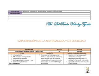 EVALUACIÓN:
OBSERVACIONES

observación, participación, recopilación de evidencias, autoevaluación

ASIGNATURA
BLOQUE
EXPLORACIÓN DE LA NATURALEA Y LA SOCIEDAD
III
TEMAS
PROPÓSITOS
Mi cumpleaños
Reconozcan su historia personal,
Mis recuerdos más importantes
familiar y comunitaria, las semejanzas
Mi familia ha Cambiado
entre los seres vivos, así como las
Los juegos y juguetes de ayer y hoy
relaciones entre los componentes de
Costumbres y tradiciones
la naturaleza y la sociedad del lugar
Qué celebramos:
donde viven.

SECCIÓN
HISTORIA
COMPETENCIAS A DESARROLLAR
Relación entre la naturaleza y la
sociedad en el tiempo
Exploración de la naturaleza y la
sociedad en fuentes de información
Aprecio de sí mismo, de la naturaleza
y de la sociedad.

 