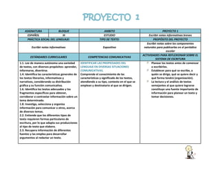 ASIGNATURA
BLOQUE
ESPAÑOL
III
PRÁCTICA SOCIAL DEL LENGUAJE:

AMBITO
ESTUDIO
TIPO DE TEXTO:

Escribir notas informativas

Expositivo

ESTÁNDARES CURRICULARES

COMPETENCIAS COMUNICATIVAS

1.1. Lee de manera autónoma una variedad
de textos, con diversos propósitos: aprender,
informarse, divertirse.
1.4. Identifica las características generales de
los textos literarios, informativos y
narrativos, considerando su distribución
gráfica y su función comunicativa.
1.6. Identifica los textos adecuados y los
fragmentos específicos para obtener,
corroborar o contrastar información sobre un
tema determinado.
1.8. Investiga, selecciona y organiza
información para comunicar a otros, acerca
de diversos temas.
2.2. Entiende que los diferentes tipos de
texto requieren formas particulares de
escritura, por lo que adapta sus producciones
al tipo de texto que elabora.
2.3. Recupera información de diferentes
fuentes y las emplea para desarrollar
argumentos al redactar un texto.

IDENTIFICAR LAS PROPIEDADES DEL
LENGUAJE EN DIVERSAS SITUACIONES
COMUNICATIVAS.
Comprende el conocimiento de las
características y significado de los textos,
atendiendo a su tipo, contexto en el que se
emplean y destinatario al que se dirigen.

PROYECTO 1
Escribir notas informativas breves
PROPÓSITO DEL PROYECTO
Escribir notas sobre los componentes
naturales para publicarlas en el periódico
escolar
ACTIVIDADES PARA REFLEXIONAR SOBRE EL
SISTEMA DE ESCRITURA
Planear los textos antes de comenzar
a escribirlos.
Establecer para qué se escribe, a
quién se dirige, qué se quiere decir y
qué forma tendrá (organización).
La lectura y el análisis de textos
semejantes al que quiere lograrse
constituye una fuente importante de
información para planear un texto y
tomar decisiones.

 