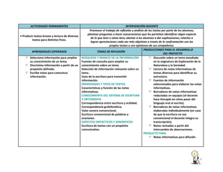 ACTIVIDADES PERMANENTES
• Producir textos breves y lectura de diversos
textos para distintos fines.

APRENDIZAJES ESPERADOS
Selecciona información para ampliar
su conocimiento de un tema.
Discrimina información a partir de un
propósito definido.
Escribe notas para comunicar
información.

INTERVENCIÓN DOCENTE
Promover el trabajo de reflexión y análisis de los textos por parte de los alumnos,
plantear preguntas o hacer aseveraciones que les permitan identificar algún aspecto
de lo que leen o cómo leen; alentar a los alumnos a dar explicaciones; retarlos a
lograr apreciaciones cada vez más objetivas a través de la confrontación con los
propios textos o con opiniones de sus compañeros.
PRODUCCIONES PARA EL DESARROLLO
TEMAS DE REFLEXIÓN
DEL PROYECTO
BÚSQUEDA Y MANEJO DE LA INFORMACIÓN
Discusión sobre un tema estudiado
Fuentes de consulta para ampliar su
en la asignatura de Exploración de la
conocimiento sobre un tema.
Naturaleza y la Sociedad.
Selección de información relevante sobre un
Lectura de notas informativas de
tema.
temas diversos para identificar su
Usos de la escritura para transmitir
estructura.
información.
Fuentes de información
PROPIEDADES Y TIPOS DE TEXTOS
seleccionados para elaborar las notas
Características y función de las notas
informativas.
informativas.
Borradores de notas informativas
CONOCIMIENTO DEL SISTEMA DE ESCRITURA
redactadas en equipos (el docente
Y ORTOGRAFÍA
hace hincapié en cómo pasar del
Correspondencia entre escritura y oralidad.
lenguaje oral al escrito).
Correspondencia grafofonética.
Borradores de notas informativas
Valor sonoro convencional.
elaboradas individualmente (en caso
Escritura convencional de palabras y
de que la escritura no sea
oraciones.
convencional el docente integra su
ASPECTOS SINTÁCTICOS Y SEMÁNTICOS
transcripción).
Escritura de textos con un propósito
Notas revisadas a partir del
comunicativo.
intercambio de observaciones.
PRODUCTO FINAL
Notas informativas para difundir.

 