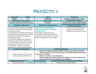 ASIGNATURA
BLOQUE
ESPAÑOL
III
PRÁCTICA SOCIAL DEL LENGUAJE:
Reescriben canciones conservando la rima

AMBITO
LITERATURA
TIPO DE TEXTO:
Descriptivo

ESTÁNDARES CURRICULARES

COMPETENCIAS COMUNICATIVAS

1.1. Lee de manera autónoma una variedad
de textos, con diversos propósitos: aprender,
informarse, divertirse.
1.4. Identifica las características generales de
los textos literarios, informativos y narrativos,
considerando su distribución gráfica y su
función comunicativa.
2.4. Realiza las adaptaciones necesarias al
lenguaje oral para producir textos escritos.
4.1. Utiliza la lectura y la escritura con fines
específicos dentro y fuera de la escuela.
5.1. Identifica y comparte su gusto por
algunos temas, autores y géneros literarios.
ACTIVIDADES PERMANENTES

IDENTIFICAR LAS PROPIEDADES DEL
LENGUAJE EN DIVERSAS SITUACIONES
COMUNICATIVAS.
Comprende el conocimiento de las
características y significado de los textos,
atendiendo a su tipo, contexto en el que se
emplean y destinatario al que se dirigen.

PROYECTO 2
Aprender y compartir rimas y coplas
PROPÓSITO DEL PROYECTO
Aprender rimas, coplas y rondas infantiles
ACTIVIDADES PARA REFLEXIONAR SOBRE EL
SISTEMA DE ESCRITURA
El proceso mismo de la escritura de
un texto; es decir, la planeación,
realización y evaluación de lo escrito.

INTERVENCIÓN DOCENTE
Promover el trabajo de reflexión y análisis de los textos por parte de los alumnos,
Plantear preguntas o hacer aseveraciones que les permitan identificar algún aspecto
Producir textos breves y lectura de
de lo que leen o cómo leen;
diversos textos para distintos fines.
Alentar a los alumnos a dar explicaciones;
Retarlos a lograr apreciaciones cada vez más objetivas a través de la confrontación
con los propios textos o con opiniones de sus compañeros.
APRENDIZAJES ESPERADOS
TEMAS DE REFLEXIÓN
PRODUCCIONES PARA EL DESARROLLO DEL PROYECTO
Identifica la función y
COMPRENSIÓN E INTERPRETACIÓN
Recopilación de canciones infantiles.

 