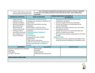 Dar a los alumnos orientaciones puntuales para la escritura y la lectura. Ayudarlos
a centrarse en las etapas particulares de la producción de textos, como la planeación y
corrección
PRODUCCIONES PARA EL DESARROLLO
APRENDIZAJES ESPERADOS
TEMAS DE REFLEXIÓN
DEL PROYECTO
Elabora anuncios
COMPRENSIÓN E INTERPRETACIÓN
Discusión acerca de la función de los anuncios
publicitarios sobre
Estrategias para recuperar el sentido de los
clasificados en periódicos.
servicios o productos.
textos leídos.
Lectura en equipos de anuncios clasificados.
Identifica las palabras
Información presentada en anuncios
Formato que recupere las características de los
para escribir frases
clasificados.
anuncios clasificados.
determinadas de
PROPIEDADES Y TIPOS DE TEXTOS
Selección de productos o servicios de su comunidad
manera convencional.
Características y función de los anuncios
para elaborar anuncios.
• Recupera datos e
clasificados.
Llenado del formato con la información básica del
ilustraciones necesarios CONOCIMIENTO DEL SISTEMA DE
servicio o producto que se ofrece.
para integrarlos en un
ESCRITURA
Borradores de los anuncios, apoyándose en el formato
anuncio clasificado.
Y ORTOGRAFÍA
de datos.
Correspondencia entre unidades
PRODUCTO FINAL
grafofonéticas.
Anuncios de servicios o productos para publicar como
• Valor sonoro convencional.
sección de anuncios clasificados en el periódico mural.
ASPECTOS SINTÁCTICOS Y SEMÁNTICOS
Recursos para describir un producto o
servicio.
MATERIALES
EVALUACIÓN
OBSERVACIONES
Anuncios clasificados de los periódicos
Observación,
Cartulinas
Portafolio,
Marcadores
Autoevaluación.
L.A. ESP. P. 92 a 101
Elaboración del producto final
Producir textos breves y lectura de
diversos textos para distintos fines.

ADECUACIONES CURRICULARES

 