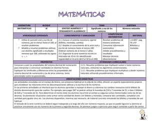 ASIGNATURA
MATEMÁTICAS

BLOQUE
III

EJE
SENTIDO NUMÉRICO Y
PENSAMIENTO ALGEBRAICO

TEMA
SUBTEMA
Significado y uso de los
Números naturales
números
COMPETENCIAS
APRENDIZAJES ESPERADOS
CONOCIMIENTOS Y HABILIDADES
MATERIAL
MATEMÁTICAS
Utiliza la sucesión oral y escrita de
3.1. Conocer el sistema monetario vigente
Resolver problemas de
L.A.MAT. pag.
números, por lo menos hasta el 100, al (billetes, monedas, cambio).
manera autónoma
76 a 87
resolver problemas.
3.2. Ampliar el conocimiento de la serie oral y
Comunicar información
Billetitos y
Modela y resuelve problemas aditivos escrita de números hasta al menos 100.
matemática
monedas
con distinto significado y resultados
Ordenar números de al menos 2 cifras.
Validar procedimientos y
menores que 100, utilizando los signos 3.3. Organizar la serie numérica escrita en
resultados
+, −, =.
Intervalos de 10 en 10, identificando
Manejar técnicas
regularidad en la serie del 0 al 50 (o al 100).
eficientemente
PROPÓSITOS
ESTÁNDARES CURRICULARES
Conozcan y usen las propiedades del sistema decimal de numeración
1.2.1. Resuelve problemas que impliquen sumar o restar números
para interpretar o comunicar cantidades en distintas formas.
naturales, utilizando los algoritmos convencionales.
Expliquen las similitudes y diferencias entre las propiedades del
1.3.1. Resuelve problemas que impliquen multiplicar o dividir números
sistema decimal de numeración y las de otros sistemas, tanto
naturales utilizando procedimientos informales.
posicionales como no posicionales.
ORIENTACIONES DIDÁCTICAS
Las actividades vinculadas con el manejo de dinero, con presencia habitual en la vida de los niños, ofrecen un soporte especialmente propicio
para establecer las relaciones entre las descomposiciones aditivas y la escritura de los números.
En las primeras actividades se intentará que los alumnos aprendan a manejar el dinero y a dominar los cambios necesarios entre billetes de
distinta denominación para dar vueltos. Por ejemplo, para pagar $67 se podrán utilizar 6 monedas de $10 y 7 monedas de $1, o bien 3 billetes
de $20 y 7 monedas de $1. Para determinar el monto total, los alumnos recurrirán al conteo y a algunas sumas memorizadas como las de las
decenas. Se plantearán situaciones como armar cierta cantidad de dinero con billetes y monedas, comparar dos cantidades, completar una
cantidad para igualar otra, etc. Los alumnos dispondrán, mientras sea necesario, de material concreto simulando los billetes y monedas de uso
habitual.
El recitado de la serie numérica se deberá seguir trabajando a lo largo del año con números mayores, ya que no puede lograrse su dominio al
practicar únicamente con los números de la primera y segunda decenas. Se plantean juegos o ejercicios para seguir contando a partir de ciertos

 
