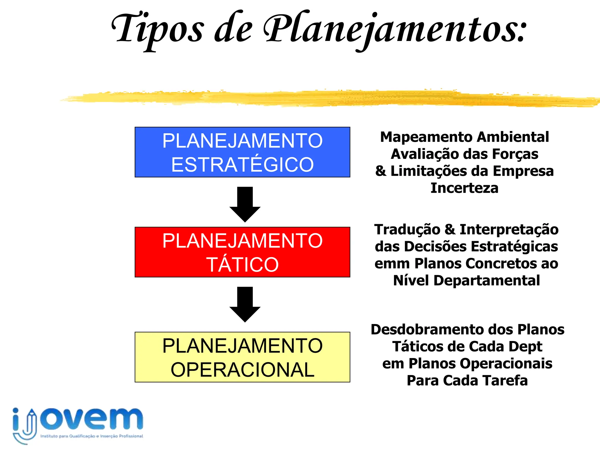 Planejamento e tipos de planjamentos, Oper, Tati, Estrat | PPT ...