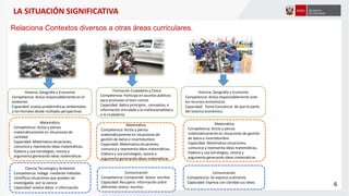 Relaciona Contextos diversos a otras áreas curriculares.
Historia, Geografía y Economía
Competencia: Actúa responsablemente en el
ambiente.
Capacidad: evalúa problemáticas ambientales
y territoriales desde múltiples perspectivas
Matemática
Competencia: Actúa y piensa
matemáticamente en situaciones de
cantidad.
Capacidad: Matematiza situaciones,
comunica y representa ideas matemáticas,
Elabora y usa estrategias, razona y
argumenta generando ideas matemáticas
Ciencia Tecnología y Ambiente
Competencia: Indaga mediante métodos
científicos situaciones que pueden ser
investigadas por la ciencia
Capacidad: analiza datos o información
Matemática
Competencia: Actúa y piensa
matemáticamente en situaciones de
gestión de datos e incertidumbre
Capacidad: Matematiza situaciones,
comunica y representa ideas matemáticas,
Elabora y usa estrategias, razona y
argumenta generando ideas matemáticas
Comunicación
Competencia: Comprende textos escritos
Capacidad: Recupera información sobre
diferentes textos escritos
Formación Ciudadana y Cívica
Competencia: Participa en asuntos públicos
para promover el bien común
Capacidad: Aplica principios , conceptos, e
información vinculada a la institucionalidad y
a la ciudadanía
Historia, Geografía y Economía
Competencia: Actúa responsablemente ante
los recursos económicos
Capacidad: Toma Conciencia de que es parte
del sistema económico
Matemática
Competencia: Actúa y piensa
matemáticamente en situaciones de gestión
de datos e incertidumbre
Capacidad: Matematiza situaciones,
comunica y representa ideas matemáticas,
Elabora y usa estrategias, razona y
argumenta generando ideas matemáticas
Comunicación
Competencia: Se expresa oralmente
Capacidad: Expresa con claridad sus ideas.
6
LA SITUACIÓN SIGNIFICATIVA
 