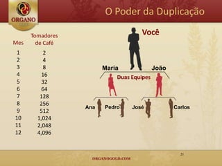 O Poder da Duplicação

      Tomadores                      Você
Mes     de Café
 1        2
 2        4
 3        8             Maria             João
 4       16                  Duas Equipes
 5       32
 6       64
 7       128
 8       256
                  Ana   Pedro     José           Carlos
 9       512
10      1,024
11      2,048
12      4,096


                                                   21
 