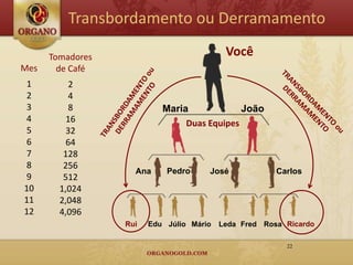 Transbordamento ou Derramamento

      Tomadores                            Você
Mes     de Café
 1        2
 2        4
 3        8                Maria             João
 4       16                     Duas Equipes
 5       32
 6       64
 7       128
 8       256
                    Ana     Pedro     José             Carlos
 9       512
10      1,024
11      2,048
12      4,096
                  Rui   Edu Júlio Mário   Leda Fred Rosa Ricardo

                                                         22
 