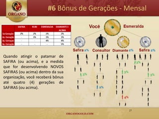 #6 Bônus de Gerações - Mensal




Quando atingir o patamar de
SAFIRA (ou acima), e a medida
que for desenvolvendo NOVOS
SAFIRAS (ou acima) dentro da sua
organização, você receberá bônus
até quatro (4) gerações de
SAFIRAS (ou acima).




                                              27
 