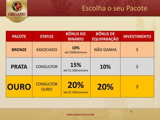 Escolha o seu Pacote


                      BÔNUS DO             BÔNUS DE
PACOTE    STATUS                                       INVESTIMENTO
                       BINÁRIO           EQUIPARAÇÃO

BRONZE   ASSOCIADO        10%            NÃO GANHA            $
                     até $500/semana



PRATA    CONSULTOR       15%                10%               $
                     até $1.500/semana




OURO     CONSULTOR
           OURO
                       20%                 20%                $
                     até $2.500/semana




                                                         31
 