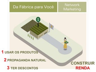 CONSTRUIR
RENDA
1 USAR OS PRODUTOS
2 PROPAGANDA NATURAL
3 TER DESCONTOS
 