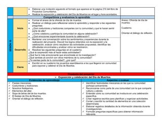 • Elaborar una invitación siguiendo el formato que aparece en la página 210 del libro de
Proyectos Comunitarios.
• Realizar la exposición y celebración del Día de Muertos en el lugar y hora acordados.
Compartimos y evaluamos lo aprendido
SESIÓN
10
Inicio
• Formar el anexo de la ofrenda de día de muertos.
• Realizar un diálogo para reflexionar sobre lo aprendido y responder a las siguientes
preguntas:
• ¿Qué costumbres y tradiciones compartes con tu comunidad y que te hacen sentir
parte de ella?
• ¿Cómo colabora y participa la comunidad en alguna celebración?
• ¿Qué emociones experimentaste durante la celebración?
Anexo: Ofrenda de día de
muertos.
Cuaderno.
Orientar el diálogo de reflexión.
Desarrollo
• Mantener una conversación sobre los sentimientos y experiencias durante la
realización del proyecto. Discutir los logros obtenidos con la exposición y la
celebración, evaluar cómo resultaron las actividades propuestas, identificar las
dificultades encontradas y analizar cómo se resolvieron.
• Resolver las siguientes preguntas en el cuaderno:
¿Qué te sorprendió más al hacer estas actividades?
¿Qué fue lo más emocionante que encontraste en la investigación?
¿Qué sentiste al convivir con otros miembros de tu comunidad?
¿Te sientes parte de tu comunidad?, ¿por qué?
Cierre
• Escribir en su cuaderno los acuerdos asamblearios a los que llegaron en comunidad
para exponer y celebrar el Día de Muertos.
Producto del proyecto
➢ Exposición y celebración del Día de Muertos.
Evidencias de aprendizaje Aspectos a evaluar
✓ Fiestas mexicanas.
✓ Costumbres y tradiciones.
✓ Nosotros festejamos.
✓ Elementos del altar.
✓ Sopa de letras del de los muertos.
✓ El festejo de Día de Muertos.
✓ Orientar el diálogo de reflexión.
✓ Identificar festividades mexicanas en las que su comunidad
participa activamente.
✓ Reconocerse como parte de una comunidad con la que comparte
cultura y valores.
✓ Entender cómo su comunidad se involucra en una celebración
específica.
✓ Crear registros escritos para planificar y organizar actividades.
✓ Contar y escribir la cantidad de elementos en una colección
determinada.
✓ Elaborar registros detallados de la información obtenida durante
investigaciones.
✓ Formular preguntas específicas para obtener información
relevante.
 