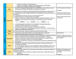- Cambios de la fiesta a lo largo del tiempo.
- Formas como participa y colabora la comunidad durante la organización.
• Registrar en el cuaderno la información investigada.
SESIÓN
6
Inicio
• Observar las fotografías relacionadas con la celebración del Día de Muertos que se
encuentran en la página 204 del libro de Proyectos Comunitarios.
Libro Proyectos Comunitarios.
Cuaderno.
Orientar a los alumnos en la
formulación de las preguntas.
Anexo: Sopa de letras del de
los muertos.
Desarrollo
• Responder en el cuaderno las siguientes preguntas basándose en la observación:
a) ¿Qué elementos de las imágenes se utilizan en la celebración del Día de Muertos en su
comunidad?
b) ¿Cuáles difieren de los que se usan en el lugar donde viven?
c) ¿Cuáles elementos son desconocidos para ustedes?
• Elaborar una lista en el cuaderno de los materiales necesarios para llevar a cabo una
celebración comunitaria del Día de Muertos. Se recomienda utilizar el siguiente
formato:
Adornos Comida Objetos
• Formular preguntas que se harían a sus familiares y conocidos acerca de la
celebración del Día de Muertos y su preparación.
• Escoger algunas de estas preguntas y anotarlas en el cuaderno.
• Evaluar si las preguntas son apropiadas para obtener información; en caso contrario,
realizar las modificaciones necesarias.
Cierre Con ayuda del docente, resolver la sopa de letras del día de los muertos.
SESIÓN
7
Inicio
• Entrevistar a personas de la familia o comunidad utilizando las preguntas
seleccionadas para aprender más sobre el Día de Muertos.
Hojas blancas.
Solicitar el apoyo de personas
de la comunidad para que sean
entrevistadas.
Desarrollo
• Solicitar a los entrevistados que redacten un breve texto titulado "Celebrando el Día de
Muertos", describiendo sus experiencias durante la festividad en su infancia.
• Pedir que indiquen qué partes o elementos de la celebración han experimentado
cambios con el tiempo y cuáles se han mantenido iguales.
• Decorar la hoja del texto con dibujos que representen las historias compartidas durante
la entrevista.
Cierre
• Comparar las respuestas obtenidas de las entrevistas y resaltar las diferencias y
similitudes encontradas.
• En una hoja blanca, ilustrar cómo era la celebración del Día de Muertos antes y cómo
es en la actualidad, basándose en las respuestas y el texto proporcionados por los
entrevistados.
SESIÓN
8
Inicio
Solicitar a un adulto miembro de la comunidad que acompañe a los alumnos a alguno de
los siguientes lugares:
Comercios donde venden cempasúchil, veladoras, papel picado o calaveritas de azúcar.
- Panaderías.
- Agrupaciones de músicos.
Solicitar a los familiares que
acompañen a los alumnos en
las visitas.
Cuaderno.
 