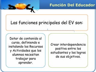 Función Del Educador



 Las funciones principales del EV son:


 Dotar de contenido al
  curso, definiendo e
                          Crear interdependencia
instalando los Recursos
                             positiva entre los
 y Actividades que los
                          estudiantes y los logros
   alumnos necesitan
                             de sus objetivos.
     trabajar para
       aprender.
 