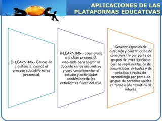 APLICACIONES DE LAS
                                     PLATAFORMAS EDUCATIVAS




                                                              Generar espacios de
                                                          discusión y construcción de
                            B-LEARNING.- como ayuda
                                                          conocimiento por parte de
                               a la clase presencial,
                                                           grupos de investigación o
E- LEARNING.- Educación      empleada para apoyar al
                                                           para la implementación de
   a distancia, cuando el   docente en los encuentros
                                                          comunidades virtuales y de
 proceso educativo no es      y para complementar el
                                                              práctica o redes de
         presencial            estudio y actividades
                                                           aprendizaje por parte de
                                 académicas de los
                                                          grupos de personas unidos
                            estudiantes fuera del aula.
                                                          en torno a una temática de
                                                                     interés.
 