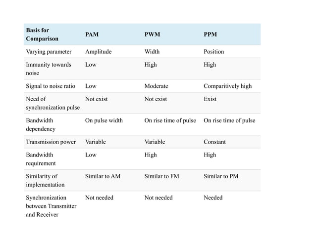 Pulse modulation, Pulse Amplitude (PAM), Pulse Width (PWM/PLM/PDM ...