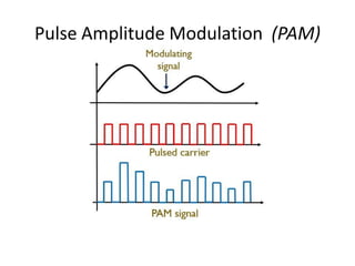 Pulse modulation, Pulse Amplitude (PAM), Pulse Width (PWM/PLM/PDM ...