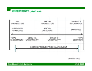 comprehensive project risk management checklist and... 1_PMI-RMP_Project Risk Management Plan | PDF