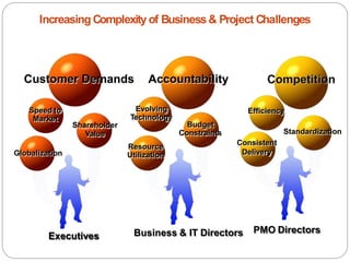 Globalization
Resource
Utilization
Budget
Constraints
Evolving
Technology
Standardization
Customer Demands Accountability
Speed to
Market
Shareholder
Value
Consistent
Delivery
Efficiency
Executives Business & IT Directors PMO Directors
IncreasingComplexityof Business& Project Challenges
 