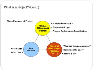 What is a Project?(Cont..)
Time
(Duration)
Resource
(Man power,
Facilities,
Cost…)
• What are the requirements?
• How much the cost?
• Benefit Basis
Three Elements of Project
• Start Date
• End Date ?
• What is the Output ?
• Purpose & Scope
• Product Performance Specification
O
O
u
u
t
t
p
p
u
u
t
t
(O
(
O
bb
jej
e
cc
tt
i
iv
v
e
e&
&
S
S
c
c
o
o
p
p
e
e
)
)
 