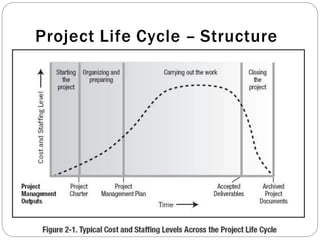 Project Life Cycle – Structure
 