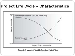Project Life Cycle – Characteristics
⚫ Vary in Size and Complexity
⚫ No matter what is size & complexity level, it is mapped in:
⚫ Starting Project
⚫ Organizing & Preparing
⚫ Carry out / Execution of Project Work and
⚫ Closing the Project
⚫ Cost & Staffing Level (Low / Peak / Drop)
⚫ Stakeholders’ influences, risk, and uncertainty are greatest at
the start of the project. These factors decrease over the life
of the project.
⚫ Cost of Change increases as the project progresses and the
product is getting maturity.
 
