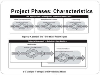 Project Phases: Characteristics
 