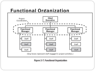Functional Organization
⚫ T
op driven
⚫ Eachemployee reports to onlyone manager and ultimately one
person is at theTOP
⚫ Normallyculture is Dictate and Follow - Bureaucracydoes exists
⚫ Each department is managed independentlyand has limited span
of control
⚫ People with similar skills and experience – easier to manage
⚫ Work assignment is easier &clear upward career path
⚫ Lines of reporting &information distribution are clear
⚫ Roles are clear &ability to develop skillsare better in aparticular
⚫ functional area
 