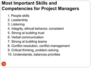 Most Important Skills and
Competencies for Project Managers
1. People skills
2. Leadership
3. Listening
4. Integrity, ethical behavior, consistent
5. Strong at building trust
6. Verbal communication
7. Strong at building teams
8. Conflict resolution, conflict management
9. Critical thinking, problem solving
10. Understands, balances priorities
65
 