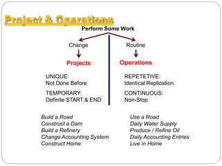 Operations
Projects
Project & Operations
Perform Some Work
Change Routine
UNIQUE:
Not Done Before
TEMPORARY:
Definite START & END
REPETETIVE:
Identical Replication
CONTINUOUS:
Non-Stop
Build a Road
Construct a Dam
Build a Refinery
Change Accounting System
Construct Home
Use a Road
Daily Water Supply
Produce / Refine Oil
Daily Accounting Entries
Live in Home
 