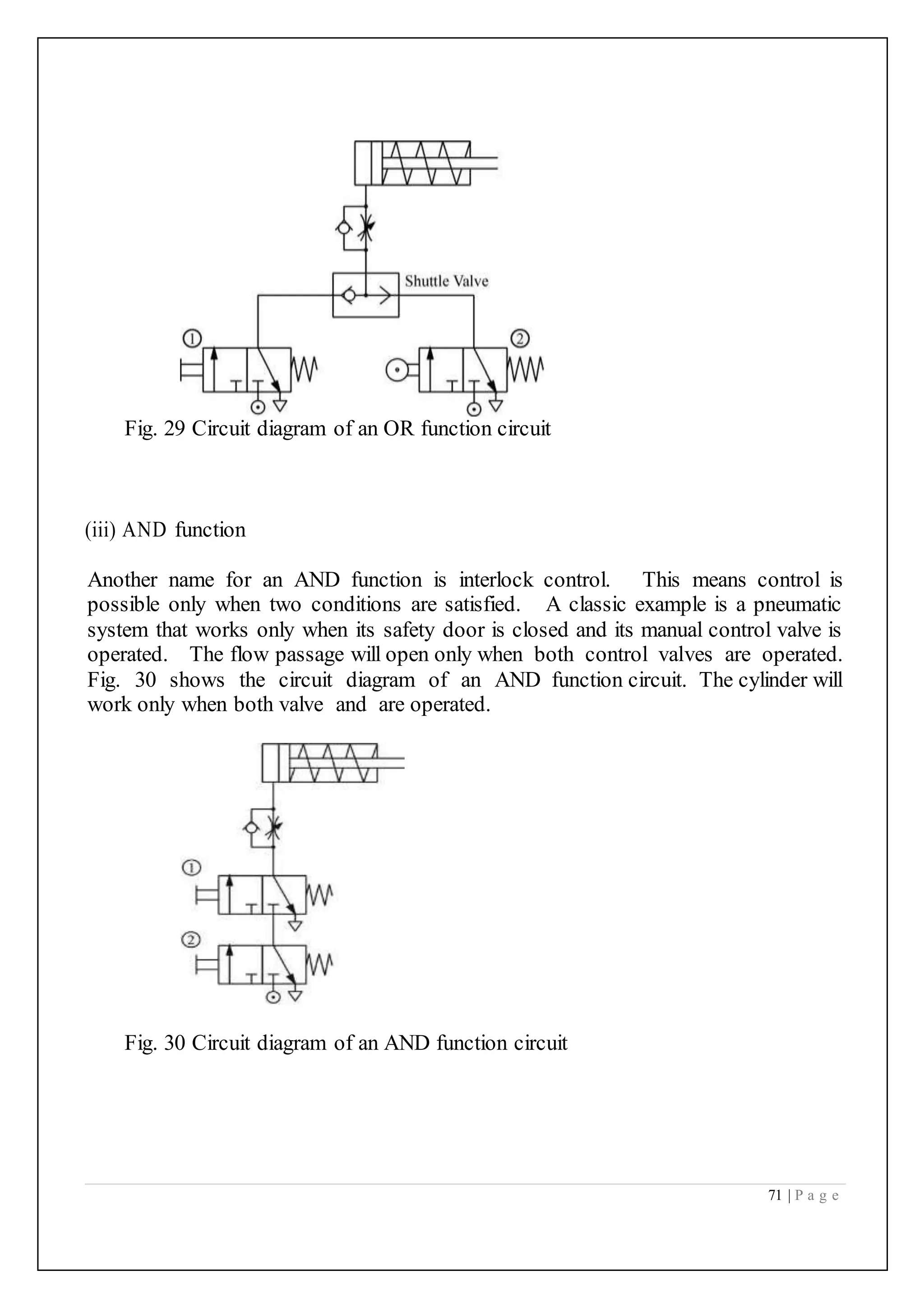 71 | P a g e
Fig. 29 Circuit diagram of an OR function circuit
(iii) AND function
Another name for an AND function is interlock control. This means control is
possible only when two conditions are satisfied. A classic example is a pneumatic
system that works only when its safety door is closed and its manual control valve is
operated. The flow passage will open only when both control valves are operated.
Fig. 30 shows the circuit diagram of an AND function circuit. The cylinder will
work only when both valve and are operated.
Fig. 30 Circuit diagram of an AND function circuit
 