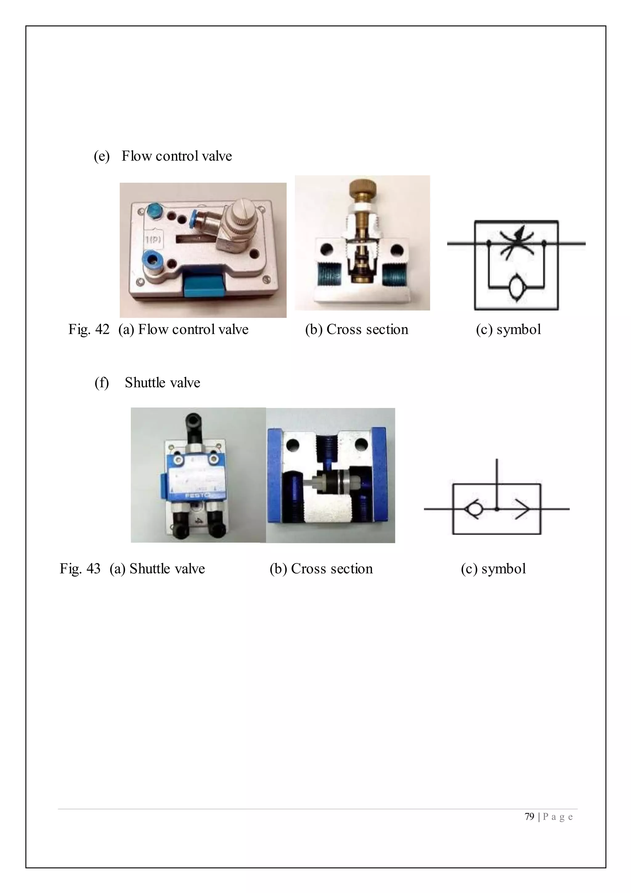 79 | P a g e
(e) Flow control valve
Fig. 42 (a) Flow control valve (b) Cross section (c) symbol
(f) Shuttle valve
Fig. 43 (a) Shuttle valve (b) Cross section (c) symbol
 