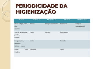 PERIODICIDADE DA
HIGIENIZAÇÃO
DIÁRIA

SEMANAL

Pisos, rodapés, ralos,

Paredes

QUINZENAL
Estoque de alimentos

MENSAL
Luminárias

pias,

Área de lavagem das

Portas

Estrados

Interruptores

panelas,
cozinha.
Equipamentos,

Janelas

Tomadas

utensílios,
talheres e louças

fritadeira

Limpeza
interna da coifa

sanitários

Fogão,

TRIMESTRAL

forno, Prateleiras

Telas

 