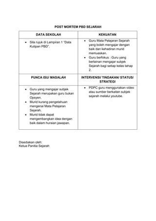 POST MORTEM PBD SEJARAH
DATA SEKOLAH KEKUATAN
 Sila rujuk di Lampiran 1 “Data
Kutipan PBD”.
 Guru Mata Pelajaran Sejarah
yang boleh mengajar dengan
baik dan kehadiran murid
memuaskan.
 Guru berfokus : Guru yang
berlainan mengajar subjek
Sejarah bagi setiap kelas tahap
2.
PUNCA ISU/ MASALAH INTERVENSI/ TINDAKAN/ STATUS/
STRATEGI
 Guru yang mengajar subjek
Sejarah merupakan guru bukan
Opsyen.
 Murid kurang pengetahuan
mengenai Mata Pelajaran
Sejarah.
 Murid tidak dapat
mengembangkan idea dengan
baik dalam huraian jawapan.
 PDPC guru menggunakan video
atau sumber berkaitan subjek
sejarah melalui youtube.
Disediakan oleh:
Ketua Panitia Sejarah
 