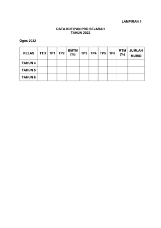 LAMPIRAN 1
DATA KUTIPAN PBD SEJARAH
TAHUN 2022
Ogos 2022
KELAS TTD TP1 TP2
BMTM
(%) TP3 TP4 TP5 TP6
MTM
(%)
JUMLAH
MURID
TAHUN 4
TAHUN 5
TAHUN 6
 