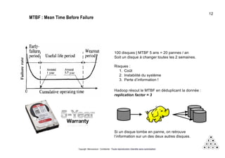 Copyright Mémorandum - Confidentiel - Toute reproduction interdite sans autorisation
MTBF : Mean Time Before Failure
100 disques | MTBF 5 ans = 20 pannes / an
Soit un disque à changer toutes les 2 semaines.
Risques :
1. Coût
2. Instabilité du système
3. Perte d’information !
Hadoop résout le MTBF en déduplicant la donnée :
replication factor = 3
Si un disque tombe en panne, on retrouve
l’information sur un des deux autres disques.
12
 