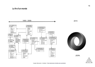 Copyright Mémorandum - Confidentiel - Toute reproduction interdite sans autorisation
La fin d’un monde
1950 - 2009 2015
JSON
16
 